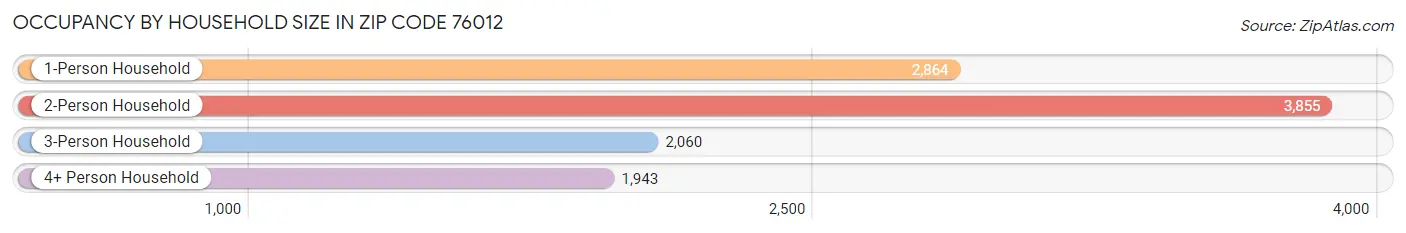 Occupancy by Household Size in Zip Code 76012