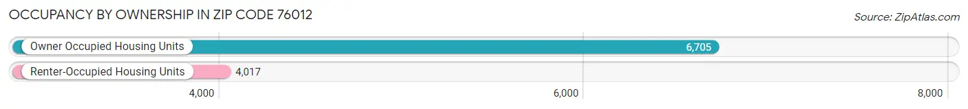 Occupancy by Ownership in Zip Code 76012