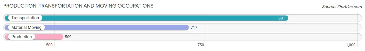 Production, Transportation and Moving Occupations in Zip Code 76012