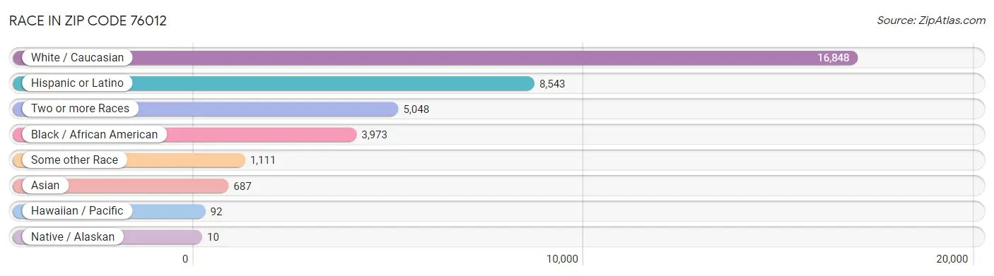 Race in Zip Code 76012