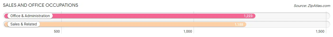 Sales and Office Occupations in Zip Code 76012