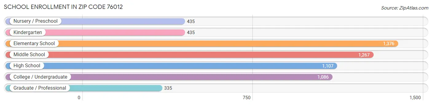 School Enrollment in Zip Code 76012