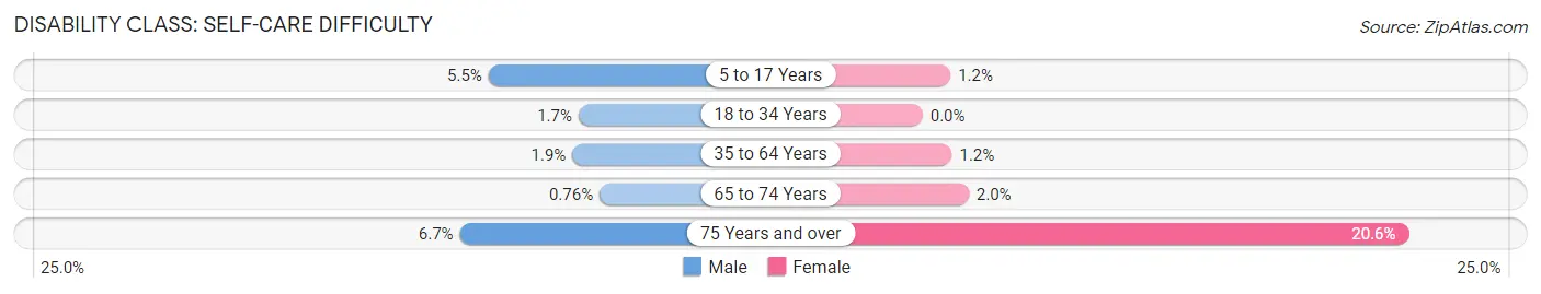 Disability in Zip Code 76012: <span>Self-Care Difficulty</span>