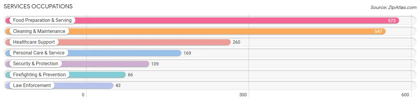 Services Occupations in Zip Code 76012