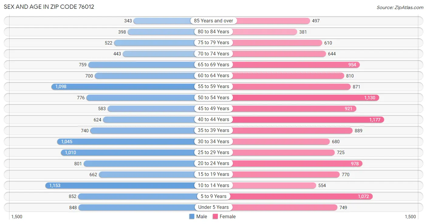 Sex and Age in Zip Code 76012