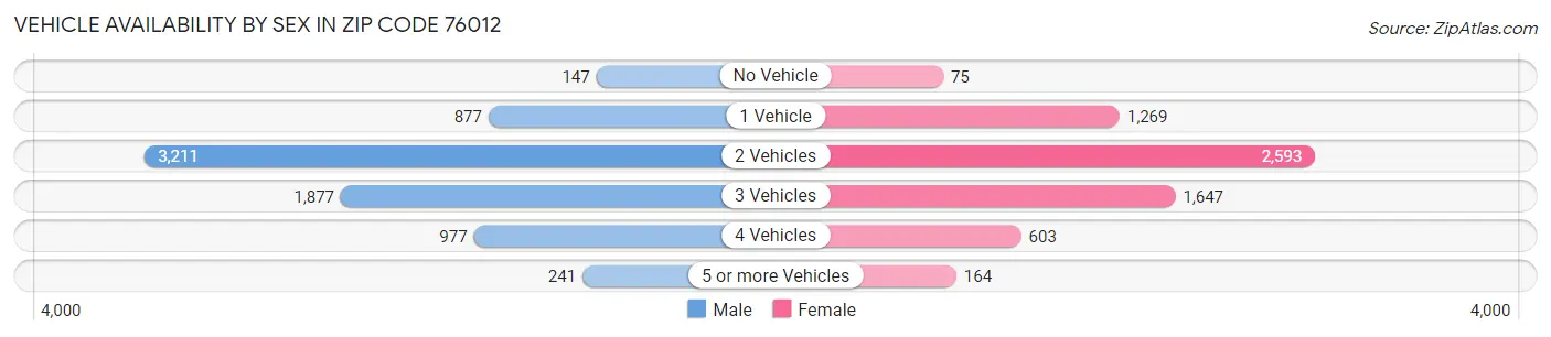 Vehicle Availability by Sex in Zip Code 76012