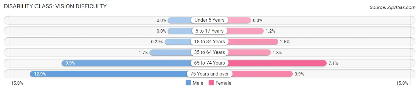 Disability in Zip Code 76012: <span>Vision Difficulty</span>