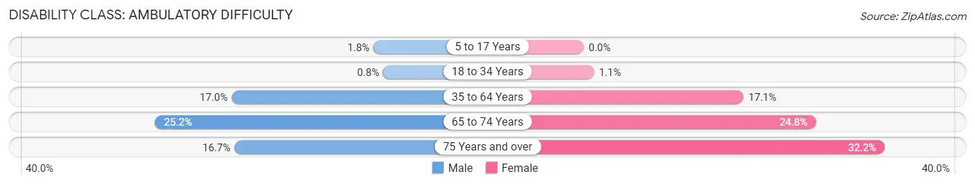 Disability in Zip Code 76301: <span>Ambulatory Difficulty</span>