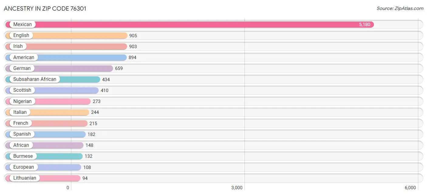 Ancestry in Zip Code 76301