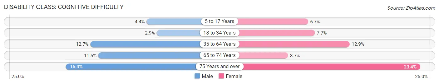 Disability in Zip Code 76301: <span>Cognitive Difficulty</span>