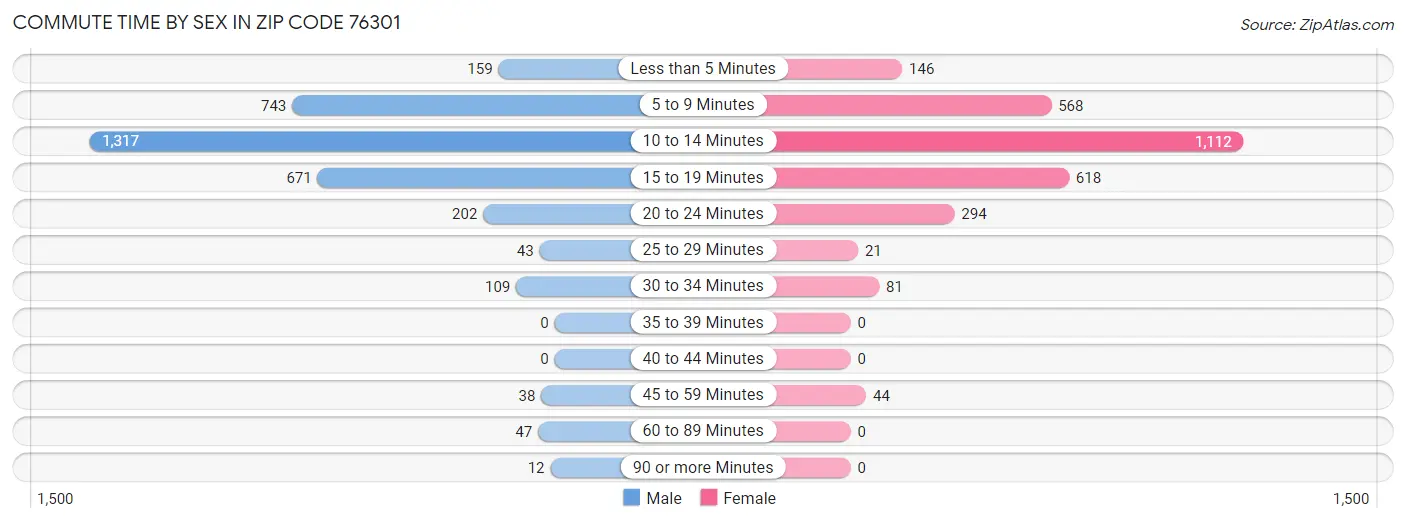 Commute Time by Sex in Zip Code 76301