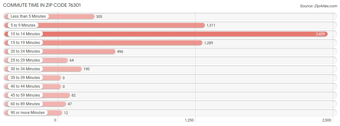 Commute Time in Zip Code 76301