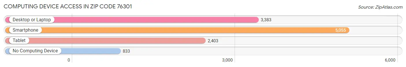 Computing Device Access in Zip Code 76301
