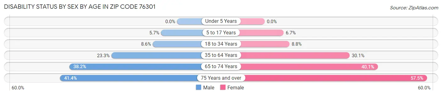 Disability Status by Sex by Age in Zip Code 76301