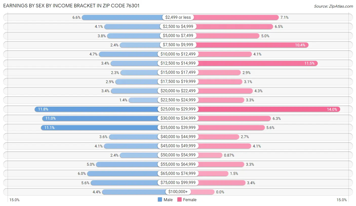 Earnings by Sex by Income Bracket in Zip Code 76301