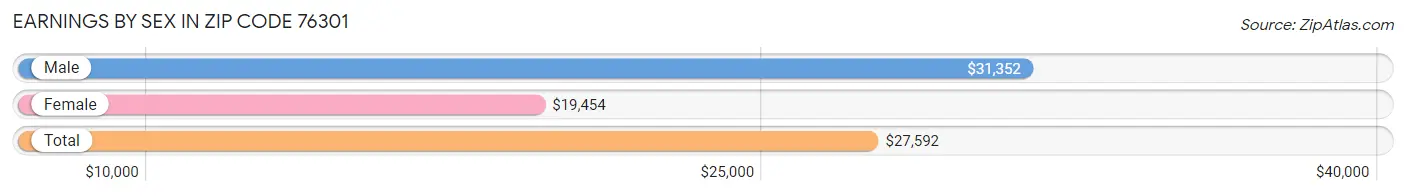 Earnings by Sex in Zip Code 76301