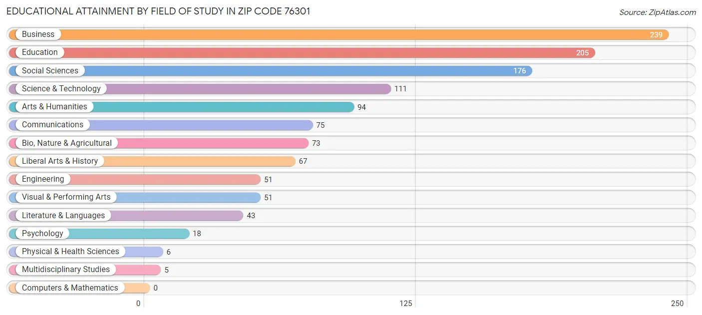 Educational Attainment by Field of Study in Zip Code 76301