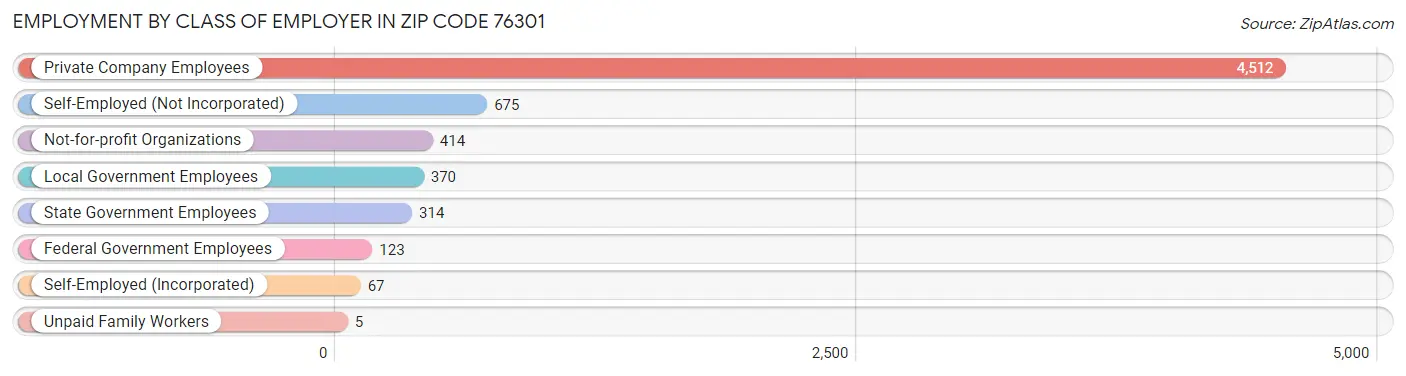 Employment by Class of Employer in Zip Code 76301