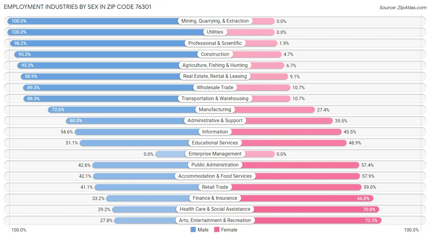 Employment Industries by Sex in Zip Code 76301