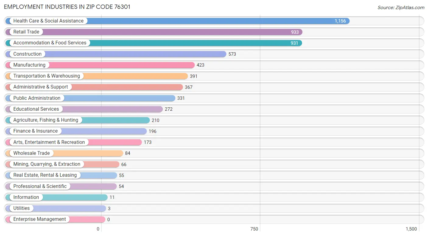 Employment Industries in Zip Code 76301