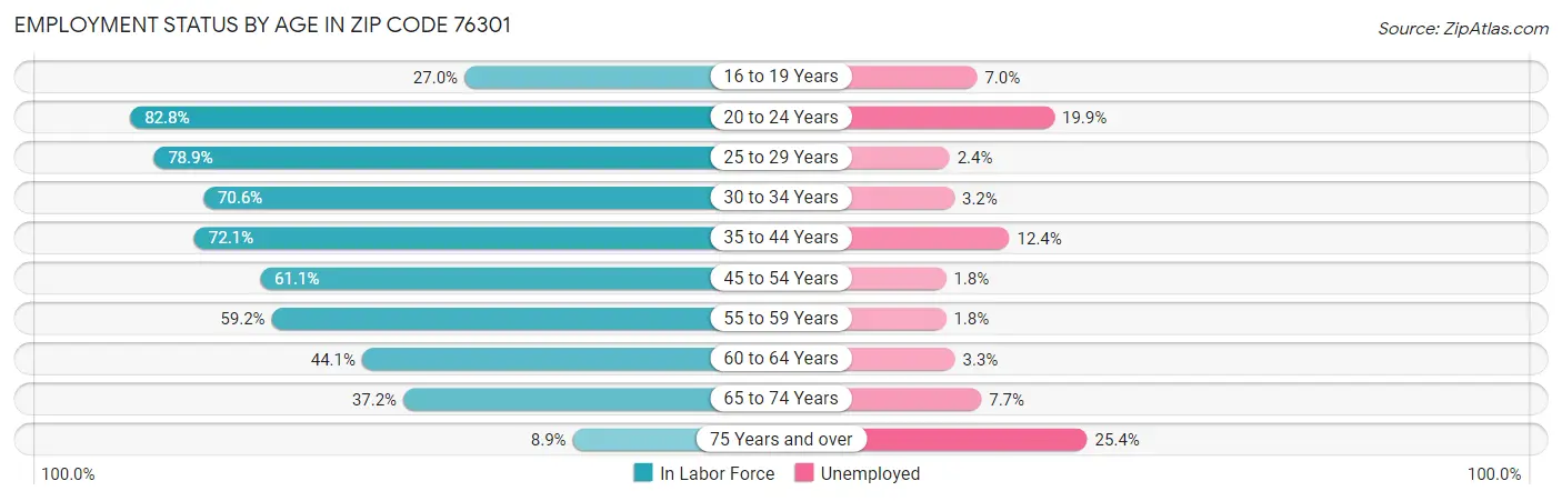 Employment Status by Age in Zip Code 76301