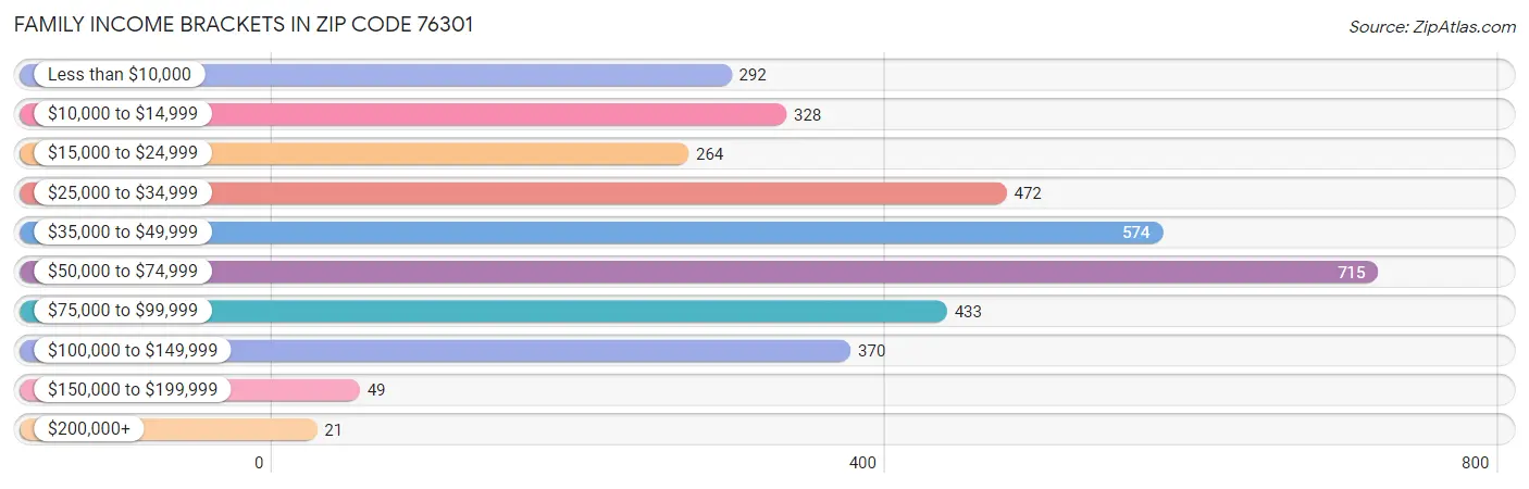 Family Income Brackets in Zip Code 76301