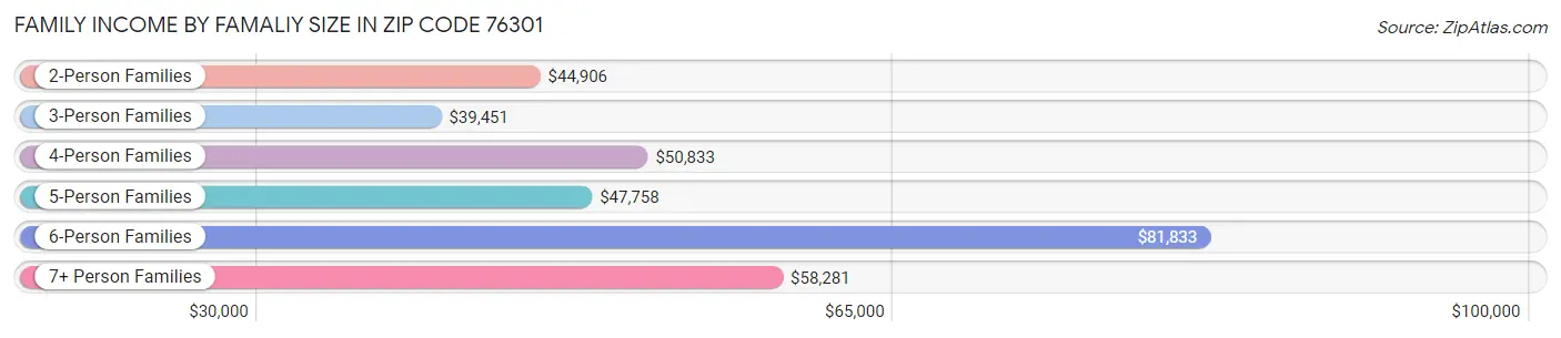 Family Income by Famaliy Size in Zip Code 76301