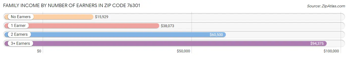 Family Income by Number of Earners in Zip Code 76301