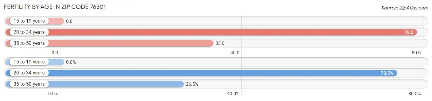 Female Fertility by Age in Zip Code 76301