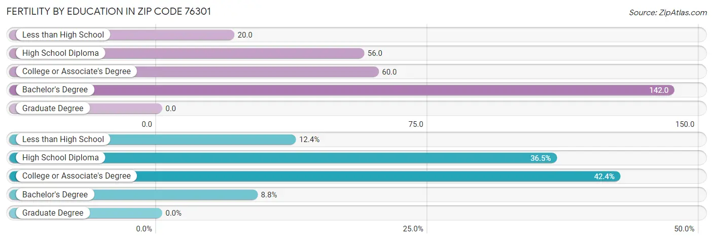 Female Fertility by Education Attainment in Zip Code 76301