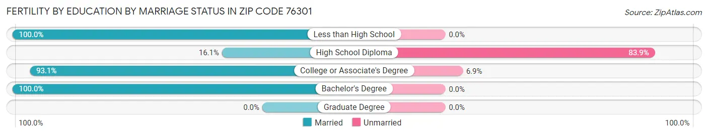 Female Fertility by Education by Marriage Status in Zip Code 76301