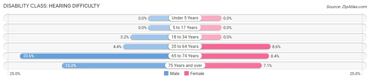 Disability in Zip Code 76301: <span>Hearing Difficulty</span>