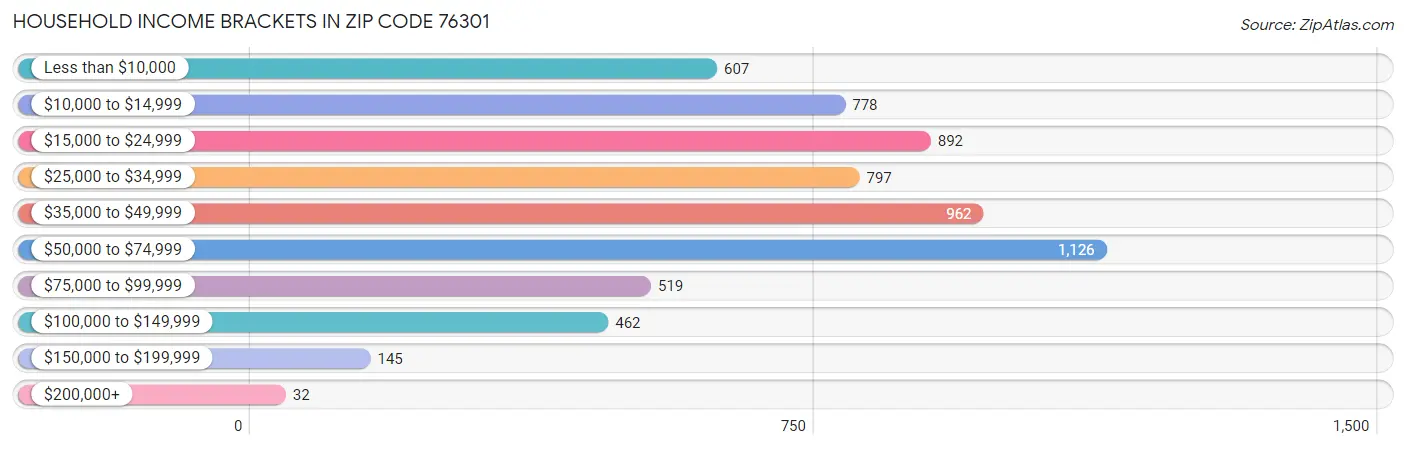 Household Income Brackets in Zip Code 76301