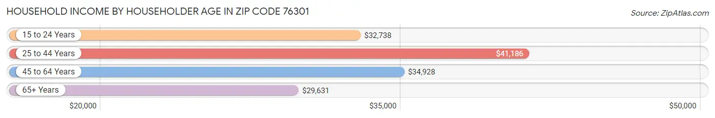 Household Income by Householder Age in Zip Code 76301