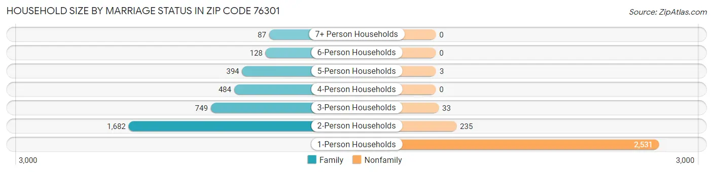 Household Size by Marriage Status in Zip Code 76301