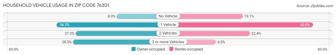 Household Vehicle Usage in Zip Code 76301