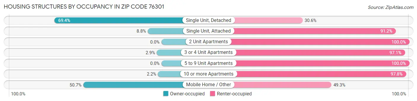 Housing Structures by Occupancy in Zip Code 76301