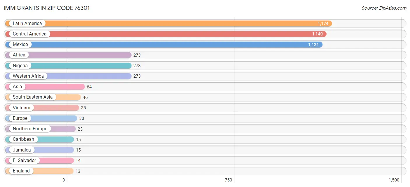 Immigrants in Zip Code 76301