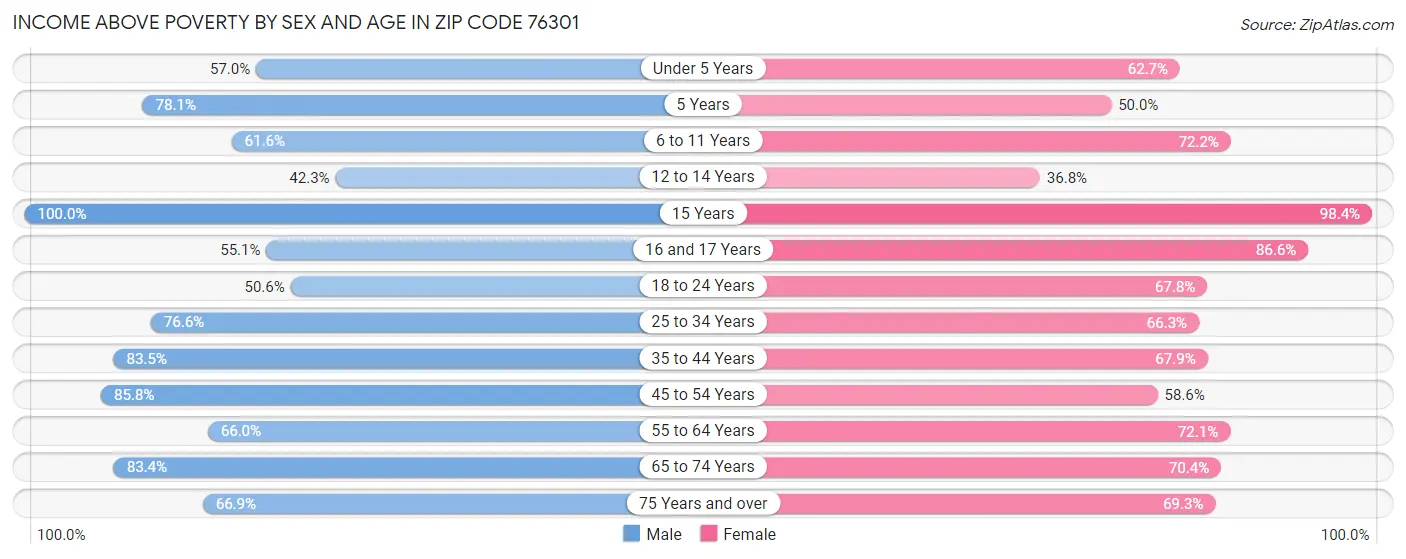 Income Above Poverty by Sex and Age in Zip Code 76301