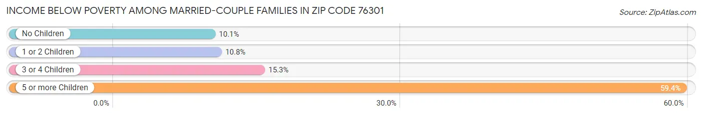 Income Below Poverty Among Married-Couple Families in Zip Code 76301