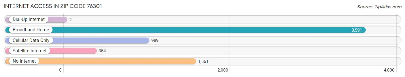 Internet Access in Zip Code 76301