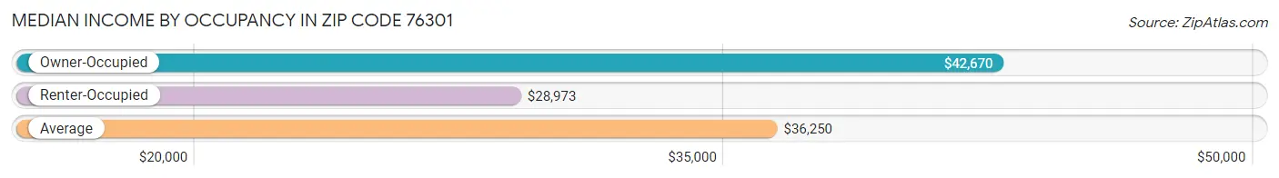 Median Income by Occupancy in Zip Code 76301