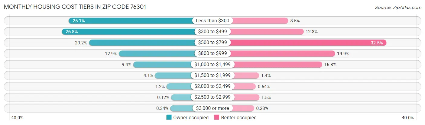 Monthly Housing Cost Tiers in Zip Code 76301