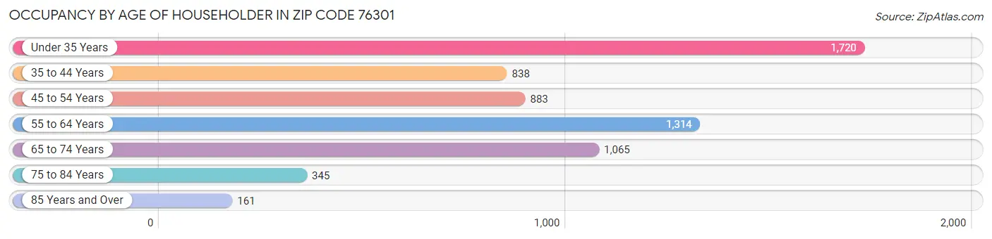 Occupancy by Age of Householder in Zip Code 76301