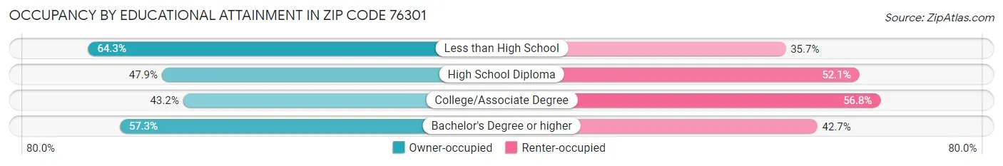 Occupancy by Educational Attainment in Zip Code 76301