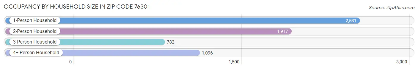 Occupancy by Household Size in Zip Code 76301