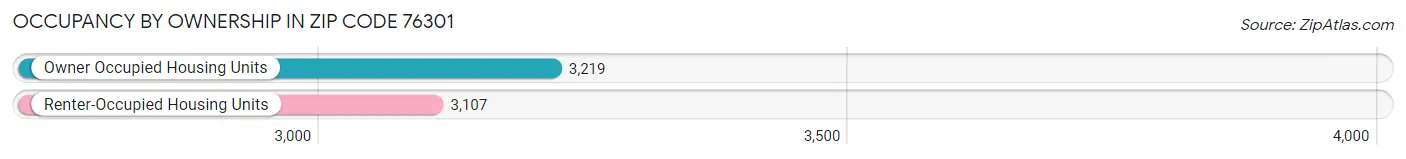 Occupancy by Ownership in Zip Code 76301
