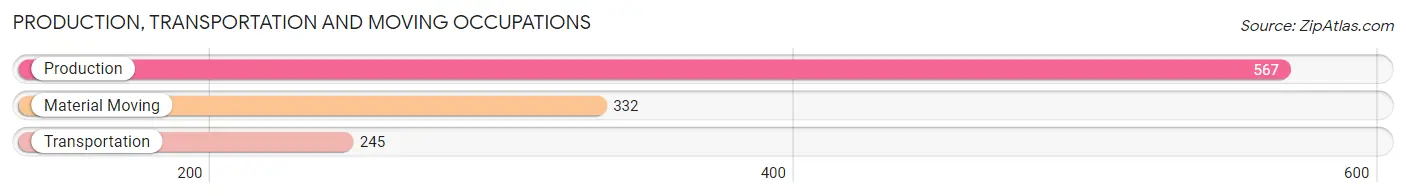 Production, Transportation and Moving Occupations in Zip Code 76301