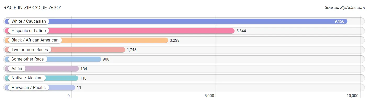 Race in Zip Code 76301