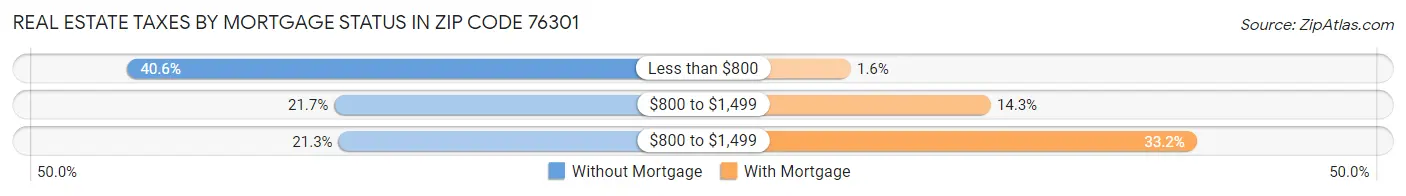 Real Estate Taxes by Mortgage Status in Zip Code 76301